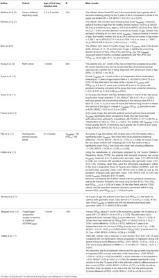 Early Lung Function and Future Asthma